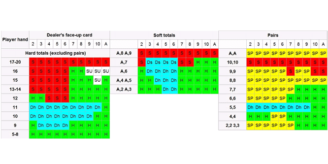 Best Blackjack Strategy Best Blackjack Strategy - Chart Showing when to Hit or Stand
