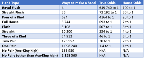Caribbean Stud Poker Odds